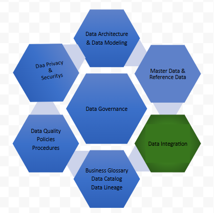 Data Management and Integration Solutions