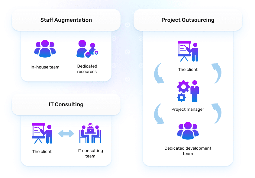 Dedicated Development Teams and Resource Augmentation