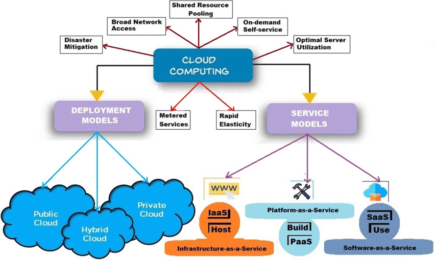 Cloud Architecture and Deployment Services