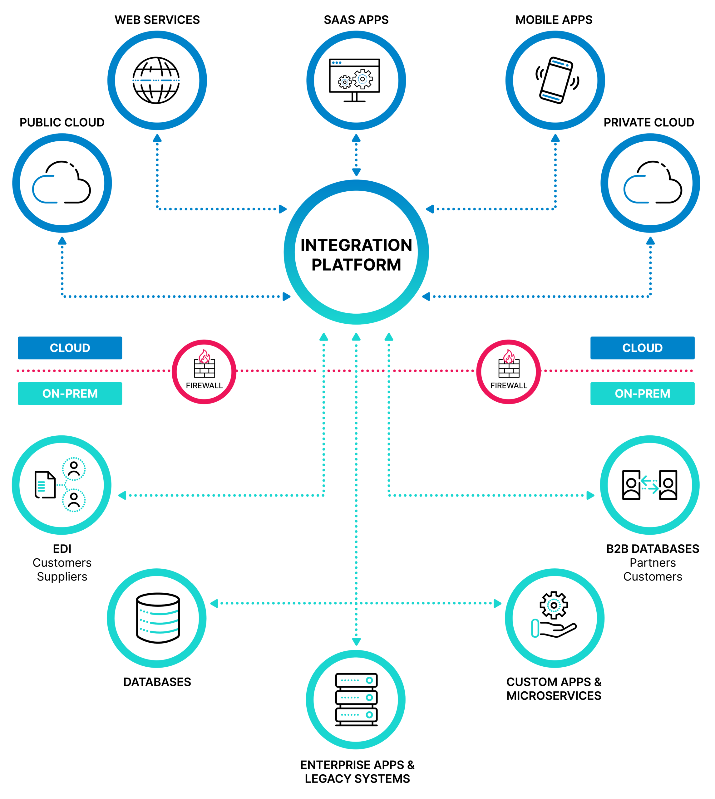 Integration and Infrastructure Services