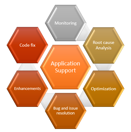 Application Support and Performance Optimization