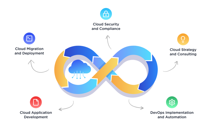 Cloud and DevOps Technologies