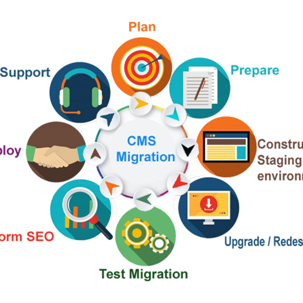 CMS Migration & Modernization