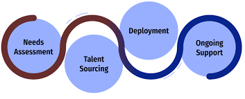 Skilled IT Manpower Deployment Services