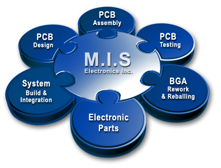 MIS Portal Development