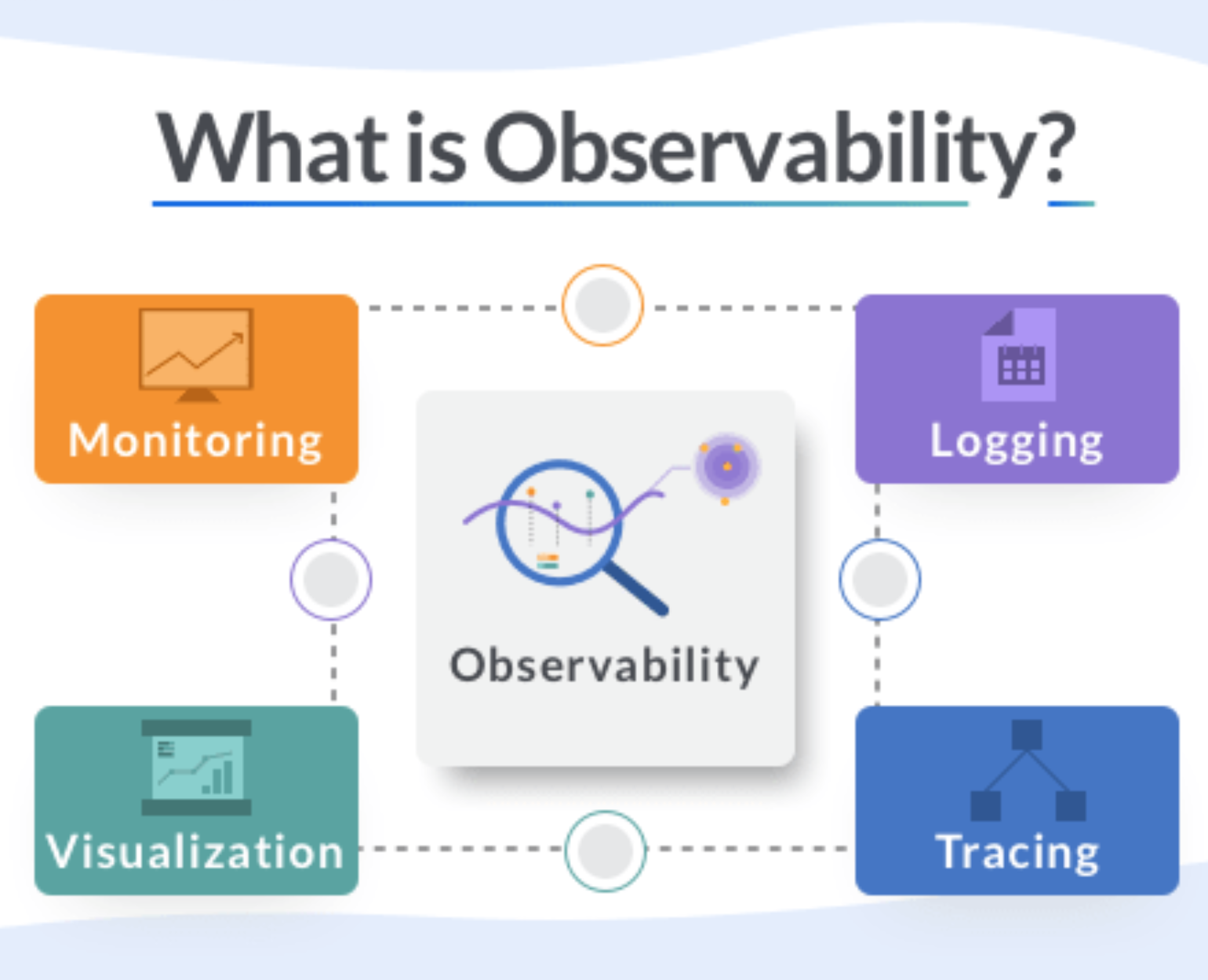 Monitoring Logging and Observability